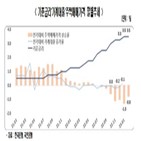 주택매매가격,민간소비,기준금리,하락