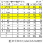 동기,전년,중국,증가,시장