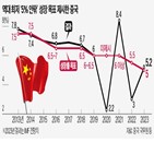 중국,작년,올해,목표,성장,제시,지난해,예산,대비