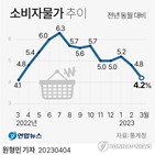 소비자물가,둔화,상승률,근원물가