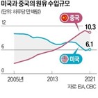 중국,사우디,미국,원유,합류,관계,국가,중동,최대,영향력