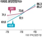 전국,아파트,규제,완화