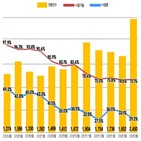 아파트,전월,전국,물건,증가,하락