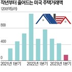 부동산,미국,시장,아파트,대출