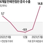 수출,중국,감소,수요,증가