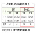 감소,반도체,수출