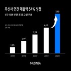 무신,지난해,투자,신규,매출