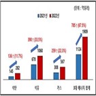 상승,에너지,증가,전년,대비,수입단가