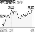 삼성중공업,대우조선해양,한국조선해양,올해,주가