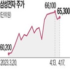 외국인,삼성전자,이달,순매수