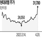 현대로템,올해,폴란드,한국항공우주,주가,수출