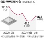 삼성전자,달러,미국,반도체,수출,공장