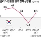 성장률,경기,반도체,전망치,올해