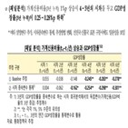 가계신용,비율,성장률,가계부채