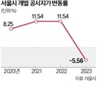 공시지가,지난해,가장,개별공시지가,하락,평균,서울