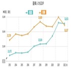 대만,한국,제조업,연평균,산업,통계처
