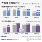 대출,2금융권,은행,대출자,잔액,이하,연체율,청년층,평균,가계대출