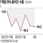 수출,지난달,반도체,감소,무역수지