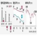 SK하이닉스,감산,올해,하반기,재고,개선,투자,대비,시장