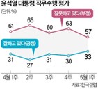 평가,포인트,대통령,긍정