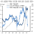 부동산,미국,상업,은행,대출,연준,가운데,대한,금융위기,위기