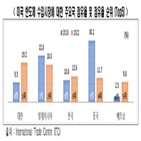 점유율,반도체,대만,미국,중국,수입시장,베트남