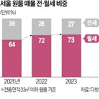 월세,올해,비중,평균,매물,가장