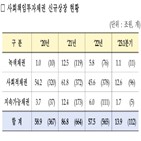 사회책임투자채권,상장