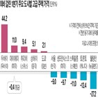 가격,도시,고급,주택,글로벌,세계,하락