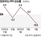 물가,최대폭,전월