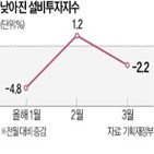 지속,둔화,수출,경기