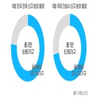 분양,건설사,2만,아파트