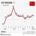 중국,지표,성장률,올해,경기,부양책