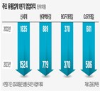 실적,소비,편의점,동기,전년,대형마트,올해,영업이익