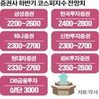 상승,하반기,증시,코스피지수,예상