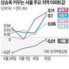 이번주,집값,가격,상승,0.01,서울,인천
