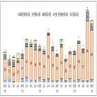 폐업,건설업,증가,연구원,실질,분석