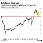 지수,금융,주가,부문,S&P500,증시,은행,지역은행