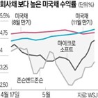 미국,회사채,금리,국채,우량,연방정부