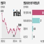 반도체,인텔,파운드리,시장,퀄컴,생산,주가