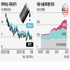 가격,브렌트유,원유,반영,미국,시장,유가,산정