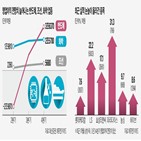 하반기,실적,전망치,영업이익,개선