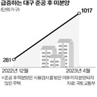 미분양,물량,대구,지역,준공