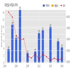 GS건설,계약,방화5재정비촉진구역