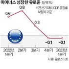 유로존,분기,감소,0.1