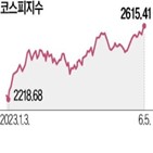 증시,코스피지수,전망,하반기,반도체,실적