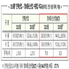 달러,수출액,감소,반도체,기록