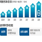 반도체,현대차,삼성전자,공급,시장,배터리,자율주행,자동차,차량용,전고체