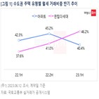 아파트,월세,올해,수도권,가격,하반기,대비