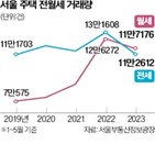 월세,전세,비중,거래,주택,서울